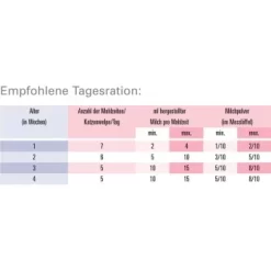 ROYAL CANIN Babycat Milk Milchpulver 300g -Tierbedarf Fach Geschäfte bae778b4d007103e6d0652350ec23c0fcd6bef74 1594d678d009bc787dd0a6e714ba4d0eb32aa81e
